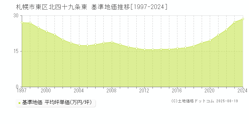 北四十九条東(札幌市東区)の基準地価推移グラフ(坪単価)[1997-2024年]