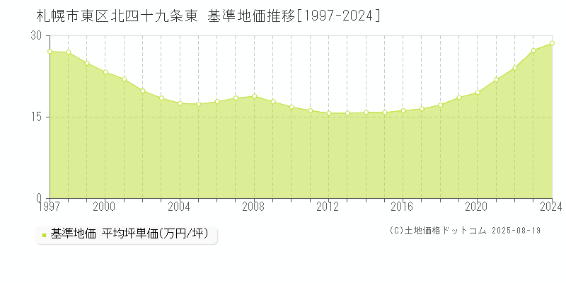 札幌市東区北四十九条東の基準地価推移グラフ 