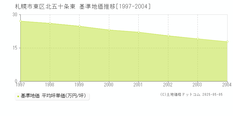 北五十条東(札幌市東区)の基準地価推移グラフ(坪単価)[1997-2004年]