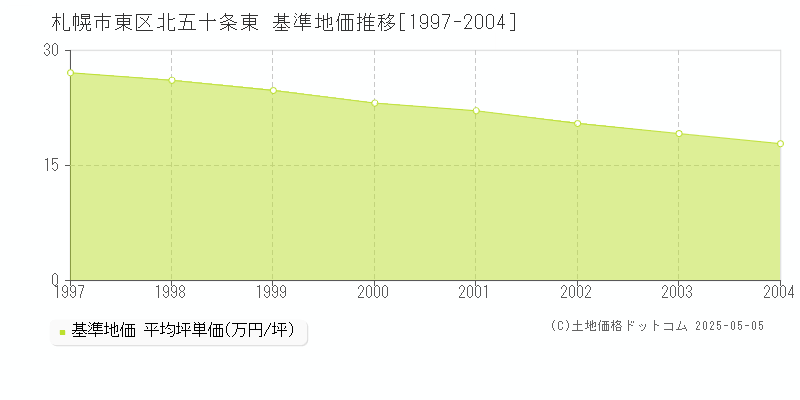 札幌市東区北五十条東の基準地価推移グラフ 