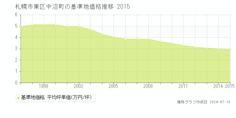 札幌市東区中沼町の基準地価推移グラフ 