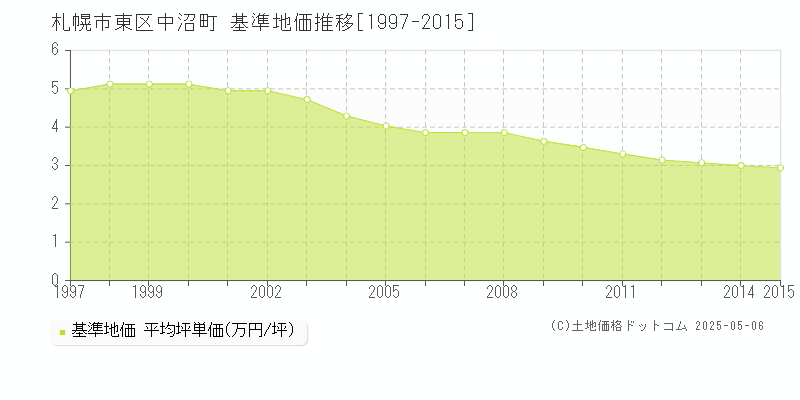 中沼町(札幌市東区)の基準地価推移グラフ(坪単価)[1997-2015年]