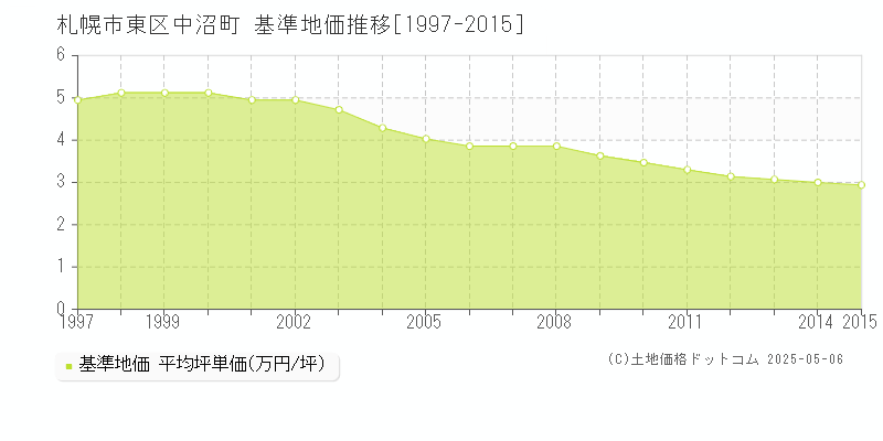 札幌市東区中沼町の基準地価推移グラフ 