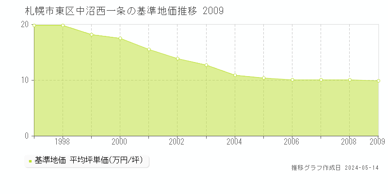 札幌市東区中沼西一条の基準地価推移グラフ 