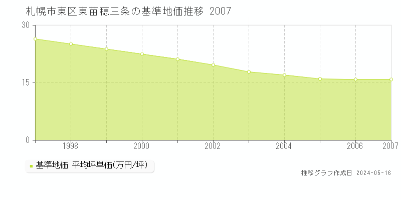 札幌市東区東苗穂三条の基準地価推移グラフ 