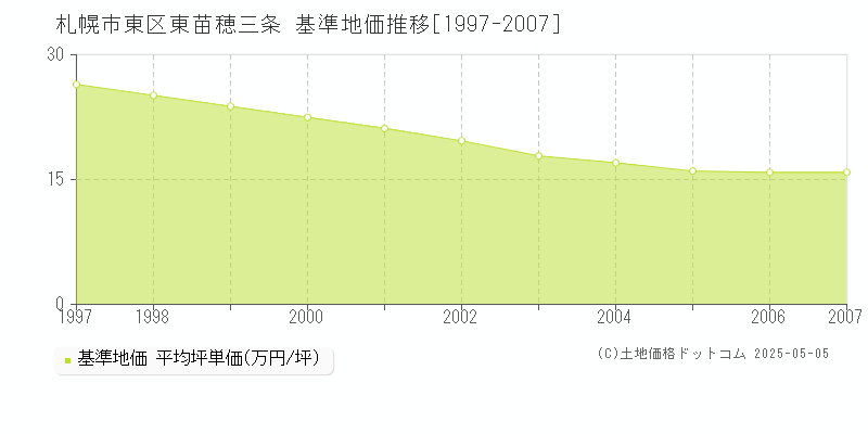 東苗穂三条(札幌市東区)の基準地価推移グラフ(坪単価)[1997-2007年]
