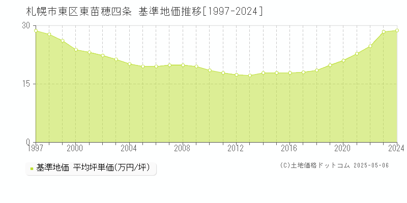 東苗穂四条(札幌市東区)の基準地価推移グラフ(坪単価)[1997-2024年]