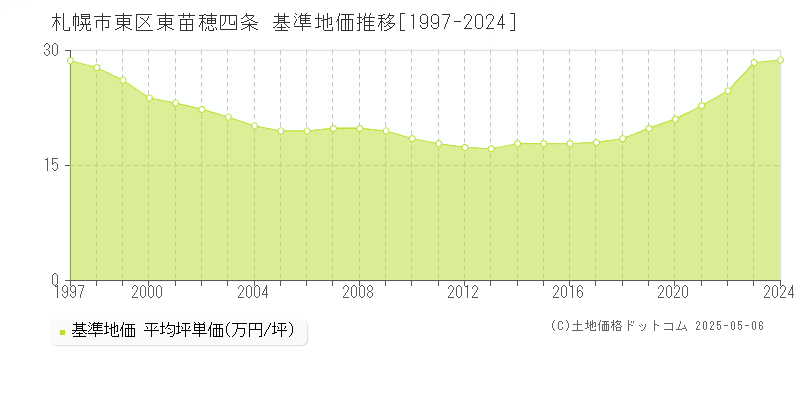 札幌市東区東苗穂四条の基準地価推移グラフ 