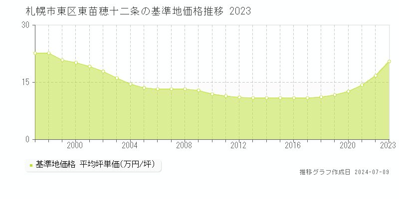 札幌市東区東苗穂十二条の基準地価推移グラフ 