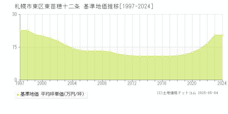 札幌市東区東苗穂十二条の基準地価推移グラフ 