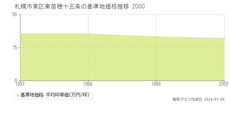 札幌市東区東苗穂十五条の基準地価推移グラフ 
