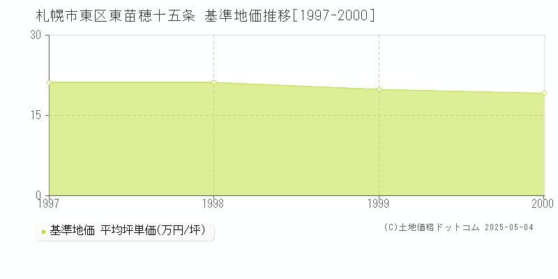 札幌市東区東苗穂十五条の基準地価推移グラフ 