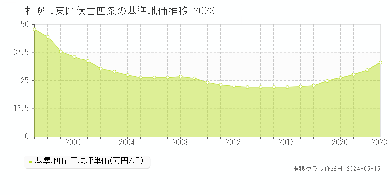 札幌市東区伏古四条の基準地価推移グラフ 