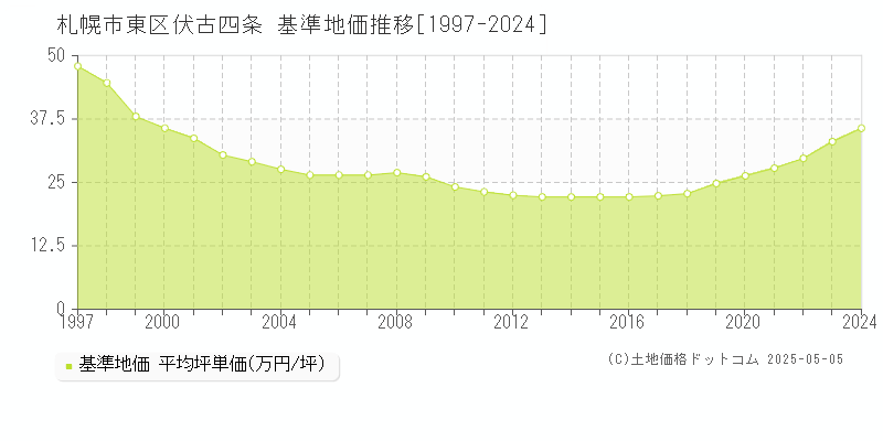 伏古四条(札幌市東区)の基準地価推移グラフ(坪単価)[1997-2024年]
