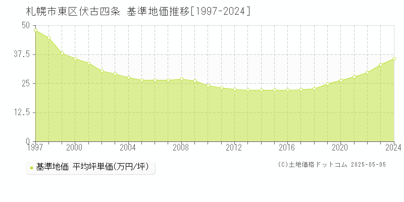 札幌市東区伏古四条の基準地価推移グラフ 