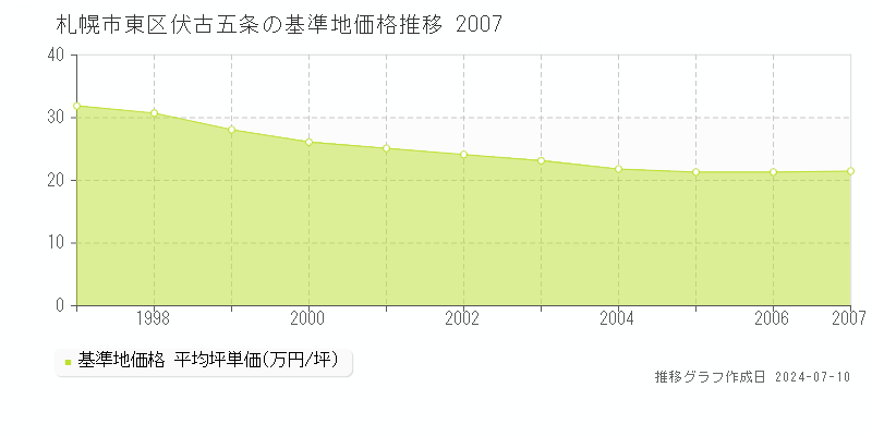 札幌市東区伏古五条の基準地価推移グラフ 