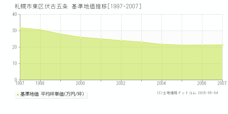 伏古五条(札幌市東区)の基準地価推移グラフ(坪単価)[1997-2007年]