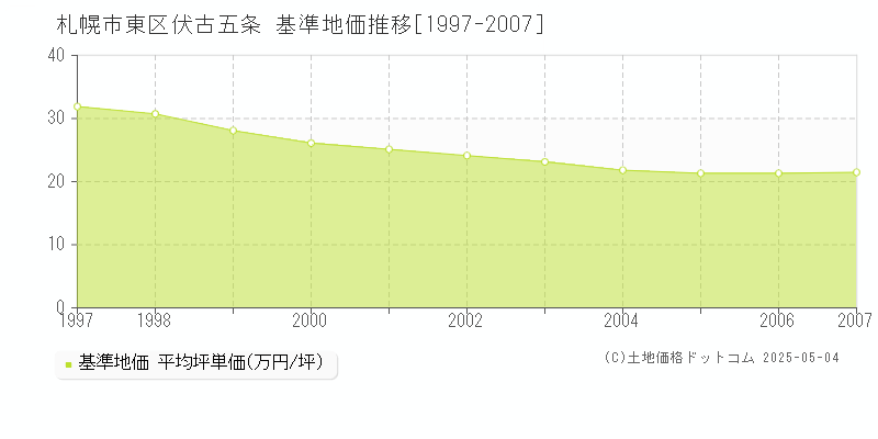 札幌市東区伏古五条の基準地価推移グラフ 