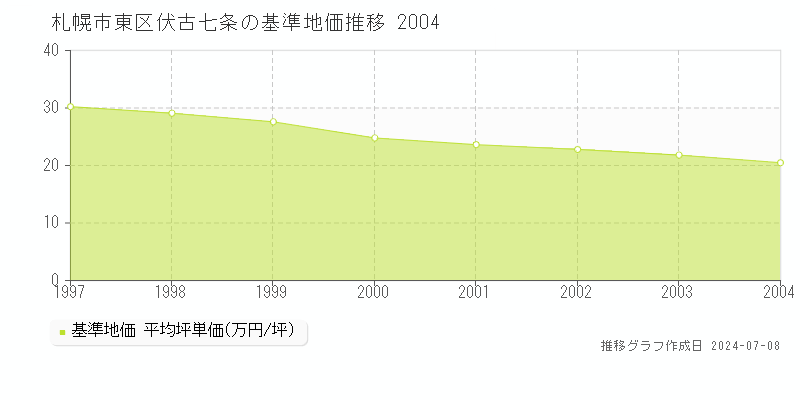 札幌市東区伏古七条の基準地価推移グラフ 