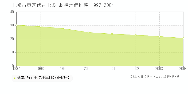 札幌市東区伏古七条の基準地価推移グラフ 