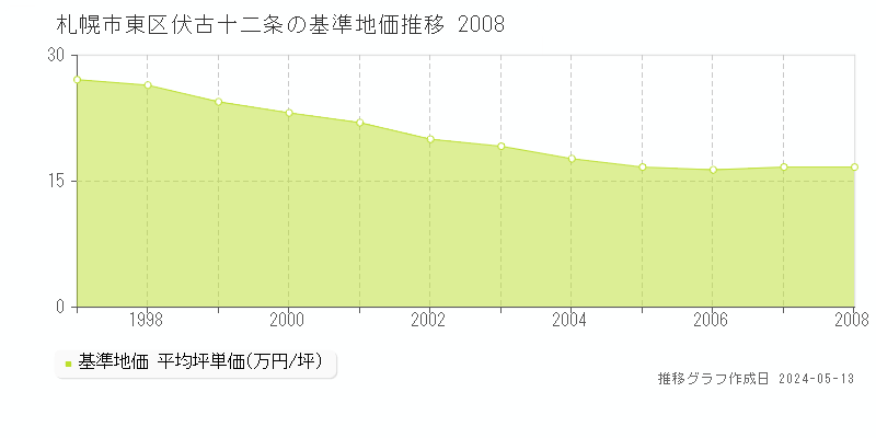 札幌市東区伏古十二条の基準地価推移グラフ 