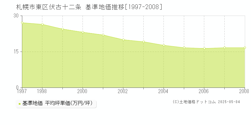 伏古十二条(札幌市東区)の基準地価推移グラフ(坪単価)[1997-2008年]