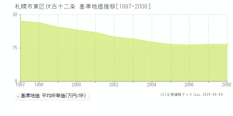 札幌市東区伏古十二条の基準地価推移グラフ 