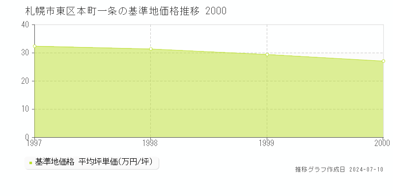 札幌市東区本町一条の基準地価推移グラフ 
