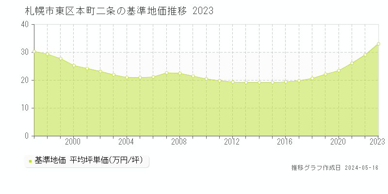 札幌市東区本町二条の基準地価推移グラフ 