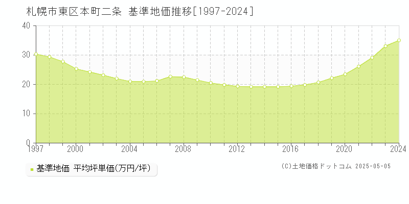 本町二条(札幌市東区)の基準地価推移グラフ(坪単価)[1997-2024年]