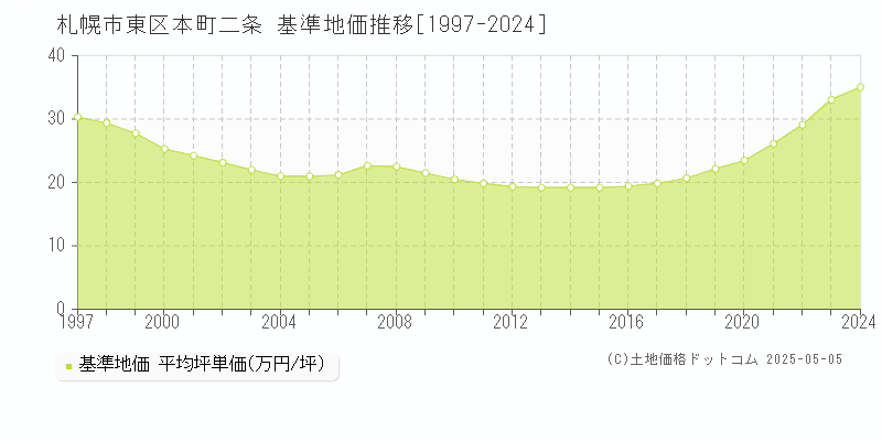 札幌市東区本町二条の基準地価推移グラフ 