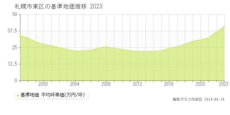 札幌市東区の基準地価推移グラフ 