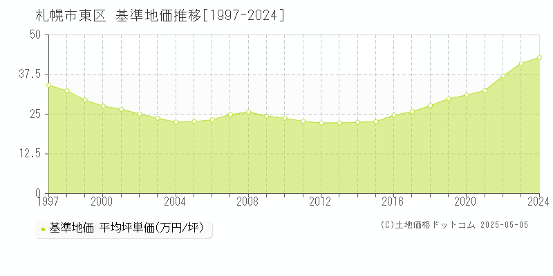 札幌市東区(北海道)の基準地価推移グラフ(坪単価)[1997-2024年]