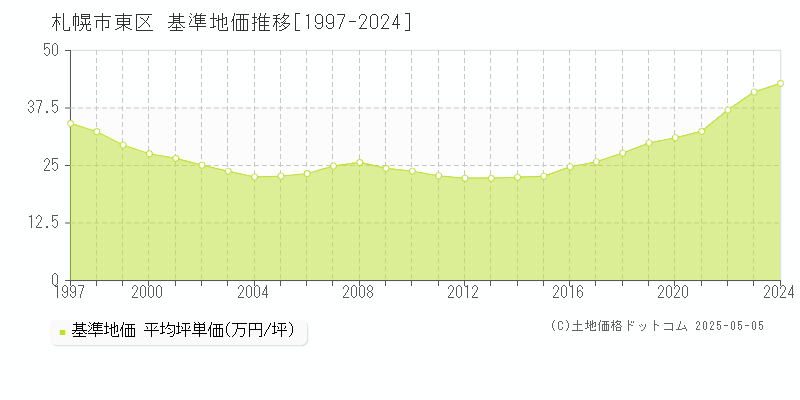 札幌市東区の基準地価推移グラフ 