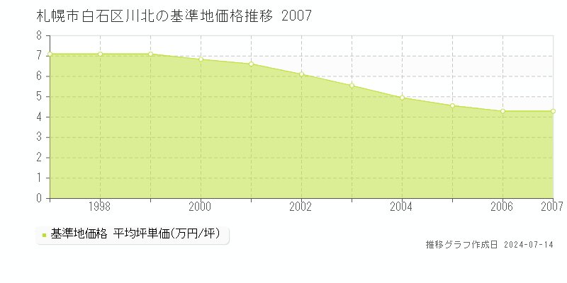 札幌市白石区川北の基準地価推移グラフ 