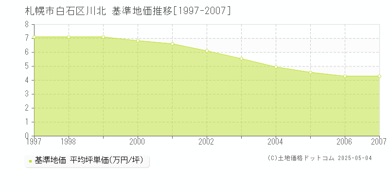 札幌市白石区川北の基準地価推移グラフ 