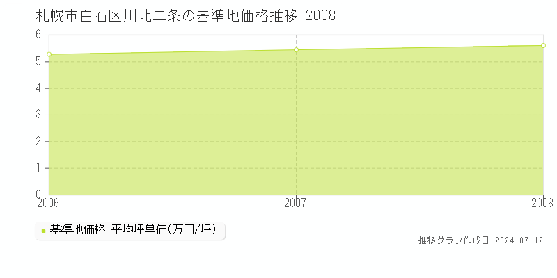 札幌市白石区川北二条の基準地価推移グラフ 