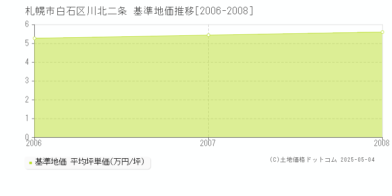 川北二条(札幌市白石区)の基準地価推移グラフ(坪単価)[2006-2008年]