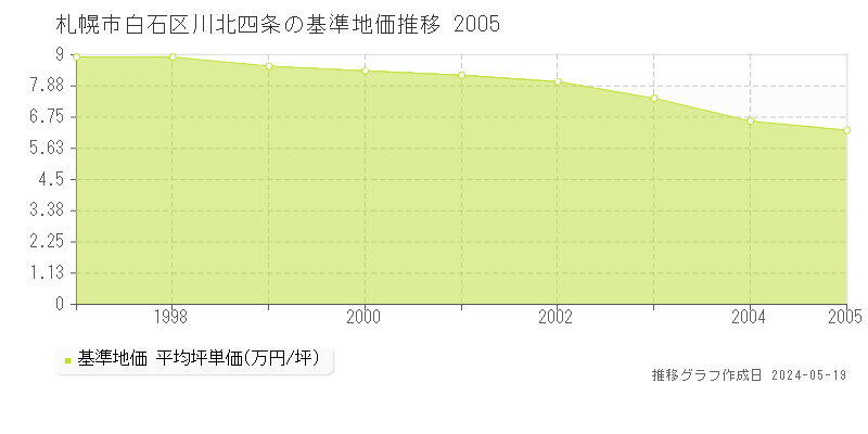 札幌市白石区川北四条の基準地価推移グラフ 