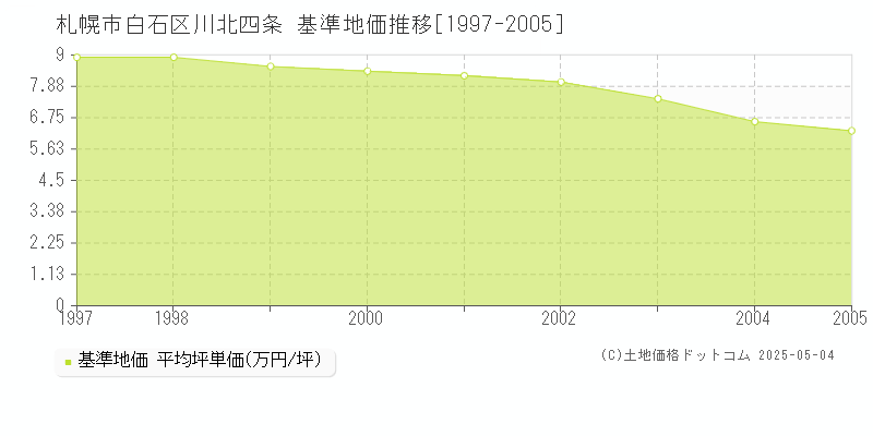 川北四条(札幌市白石区)の基準地価推移グラフ(坪単価)[1997-2005年]