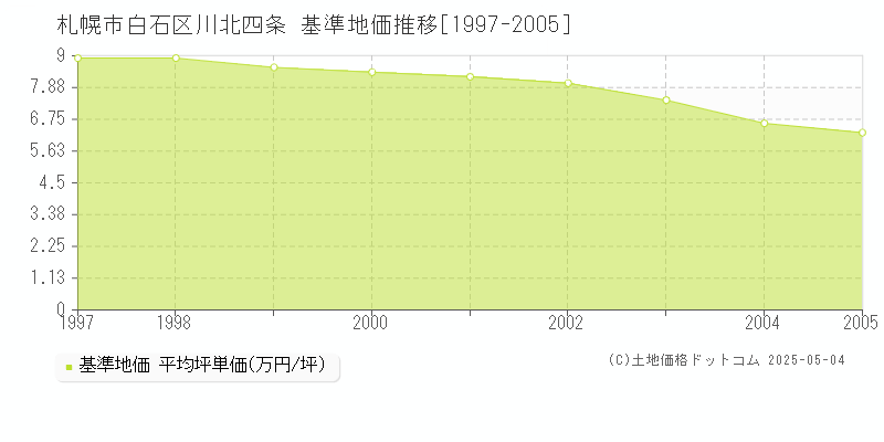 札幌市白石区川北四条の基準地価推移グラフ 