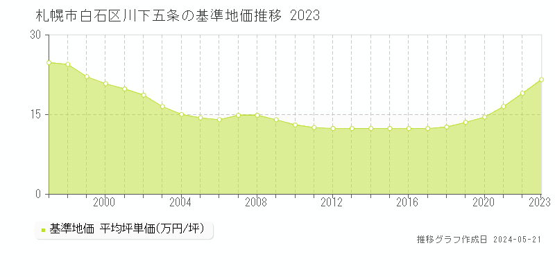 札幌市白石区川下五条の基準地価推移グラフ 