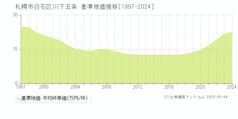 川下五条(札幌市白石区)の基準地価推移グラフ(坪単価)[1997-2024年]