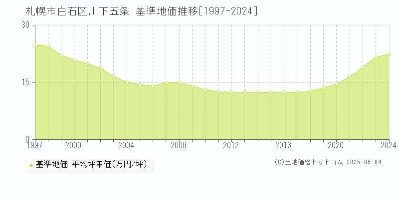 札幌市白石区川下五条の基準地価推移グラフ 