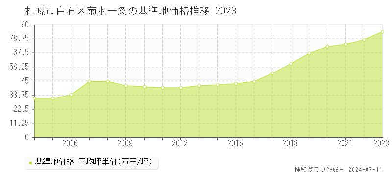 札幌市白石区菊水一条の基準地価推移グラフ 