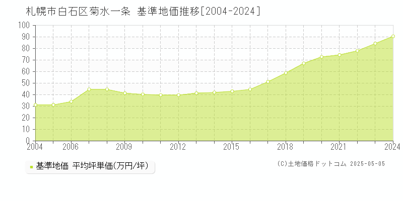 札幌市白石区菊水一条の基準地価推移グラフ 