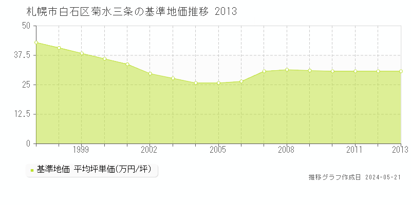 札幌市白石区菊水三条の基準地価推移グラフ 