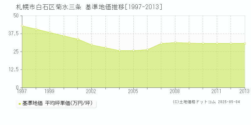 菊水三条(札幌市白石区)の基準地価推移グラフ(坪単価)[1997-2013年]