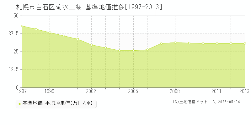 札幌市白石区菊水三条の基準地価推移グラフ 