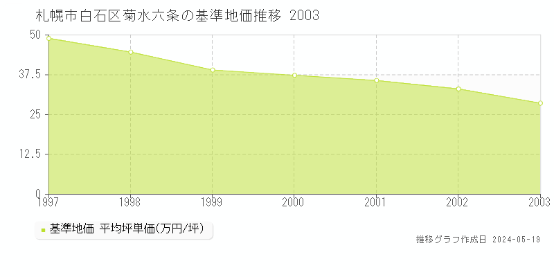 札幌市白石区菊水六条の基準地価推移グラフ 